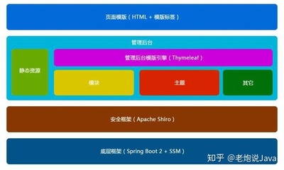 springboot+Redis+Shiro+MyBatis炸翔版CMS开源系统(代码+视频)