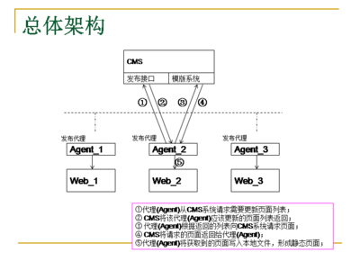 CMS发布系统架构图